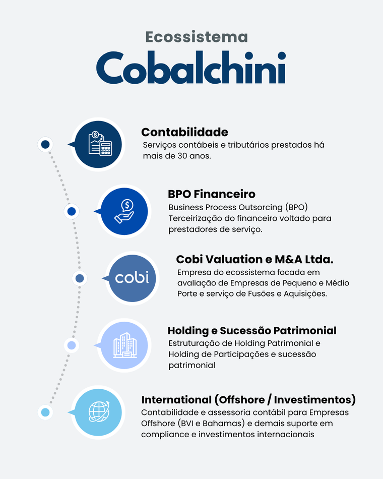 Infográfico do Ecossistema Cobalchini com cinco pilares: Contabilidade, BPO Financeiro, Cobi Valuation e M&A Ltda., Holding e Sucessão Patrimonial, e International Offshore/Investimentos
